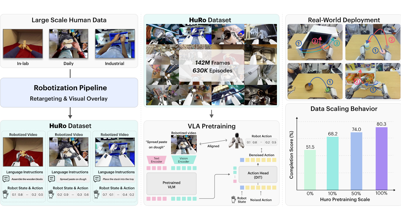 HuRo: Robotizing Human Videos for Scalable VLA Pretraining thumbnail