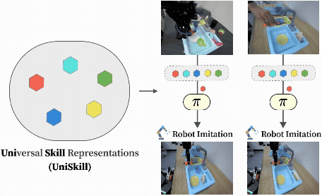 UniSkill: Imitating Human Videos via Cross-Embodiment Skill Representations thumbnail