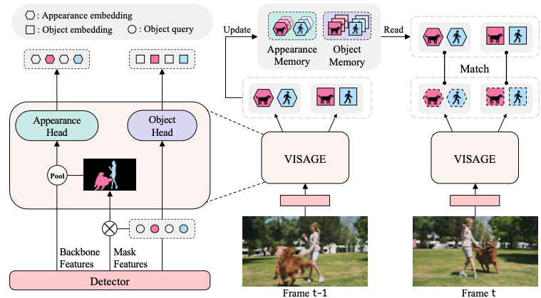 VISAGE: Video Instance Segmentation with Appearance-Guided Enhancement thumbnail